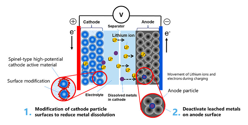 TOSHIBA DEVELOPS NEW LITHIUM-ION BATTERY WITH COBALT-FREE 5V CLASS HIGH-POTENTIAL CATHODE